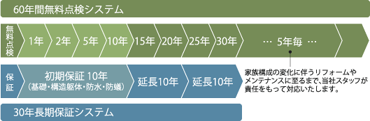 60年間無料点検システム