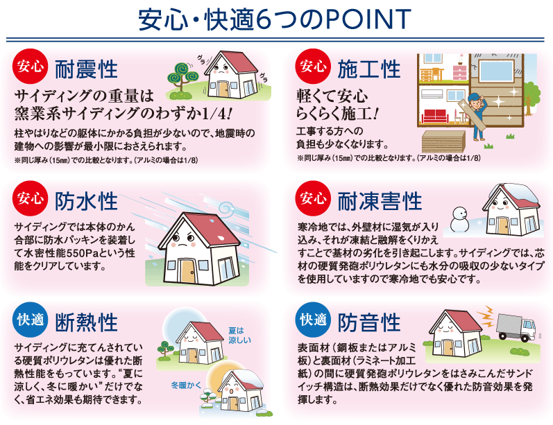 安心・快適6つのPOINT。耐震性、防水性、断熱性、施工性、耐凍害性、防音性